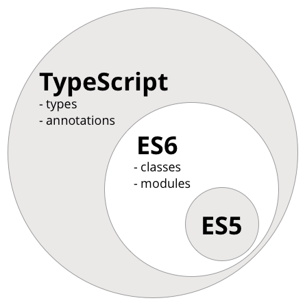 es5-es6-typescript-circle-diagram